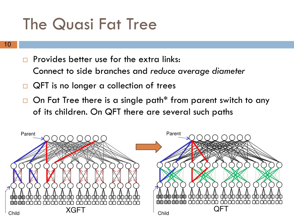 the quasi fat tree