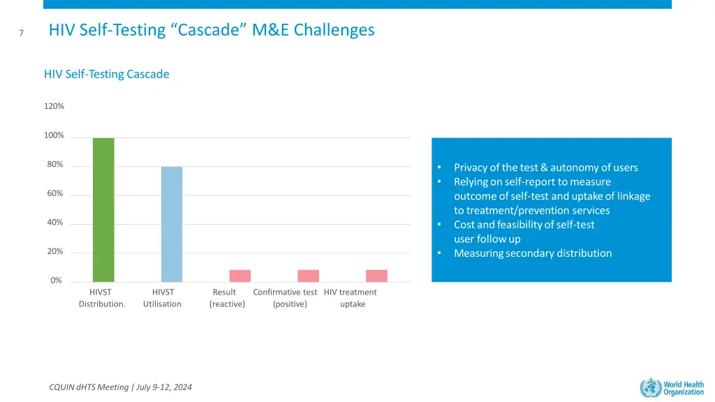 hiv self testing cascade m e challenges