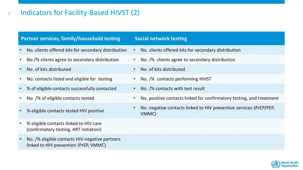indicators for facility based hivst 2