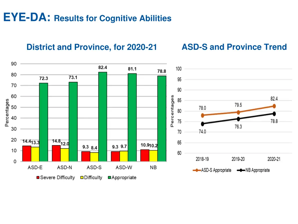 eye da results for cognitive abilities