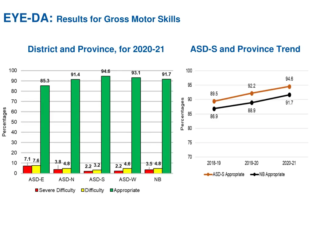 eye da results for gross motor skills