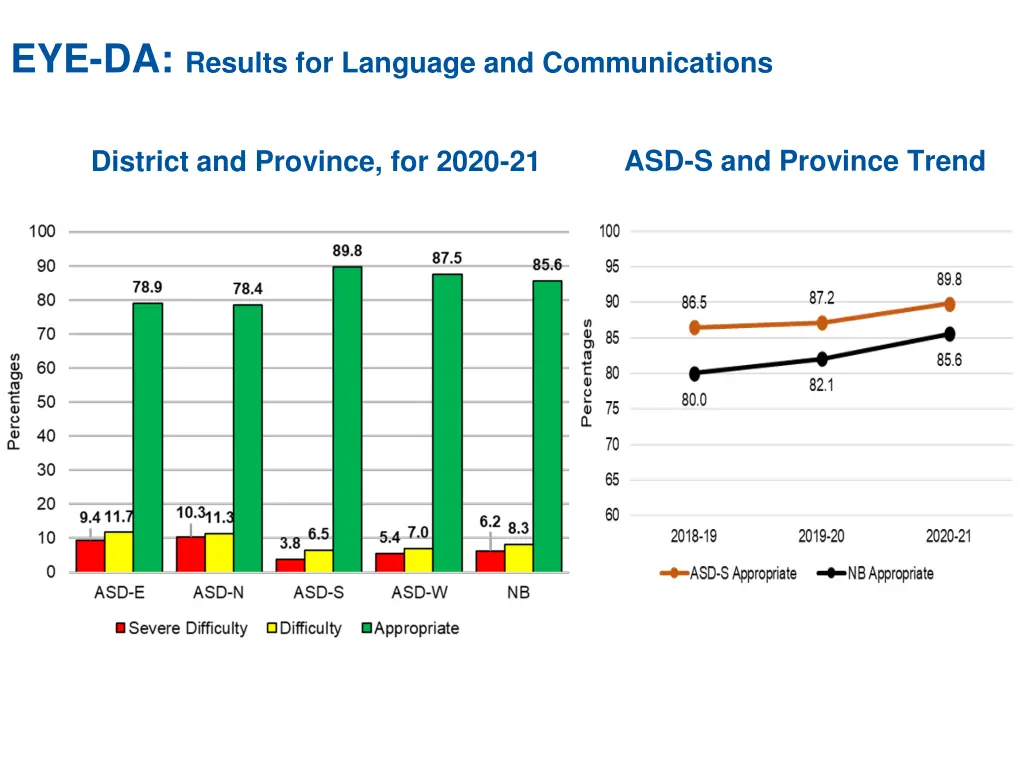 eye da results for language and communications