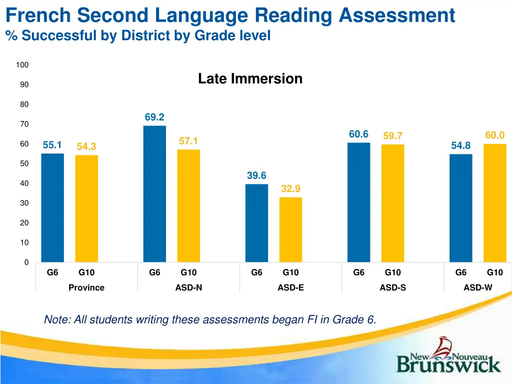 french second language reading assessment 1