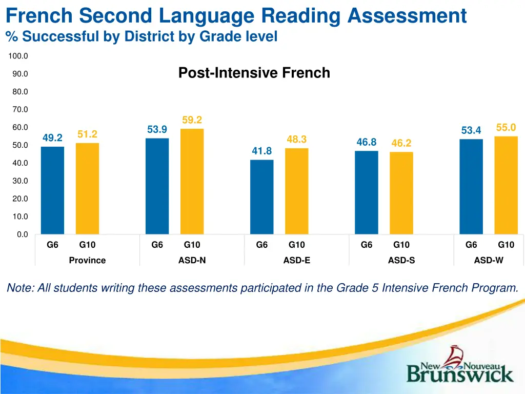french second language reading assessment 2