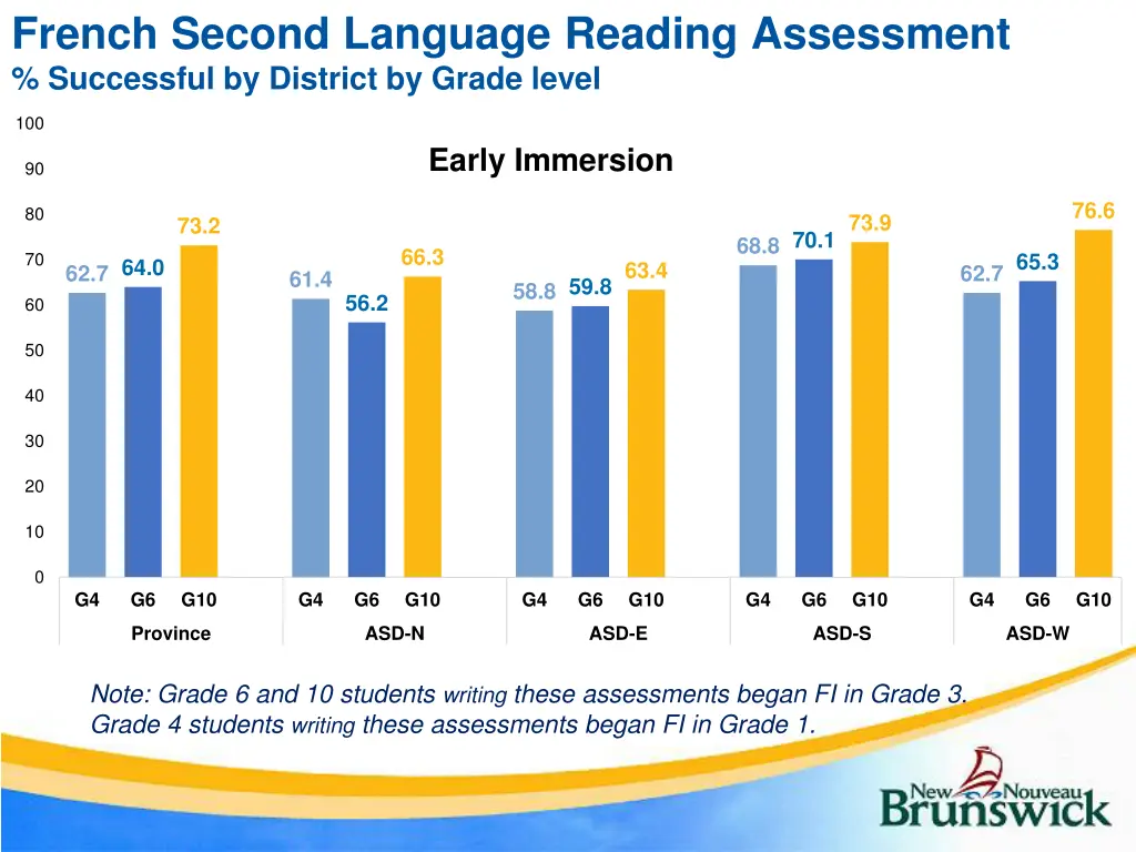 french second language reading assessment