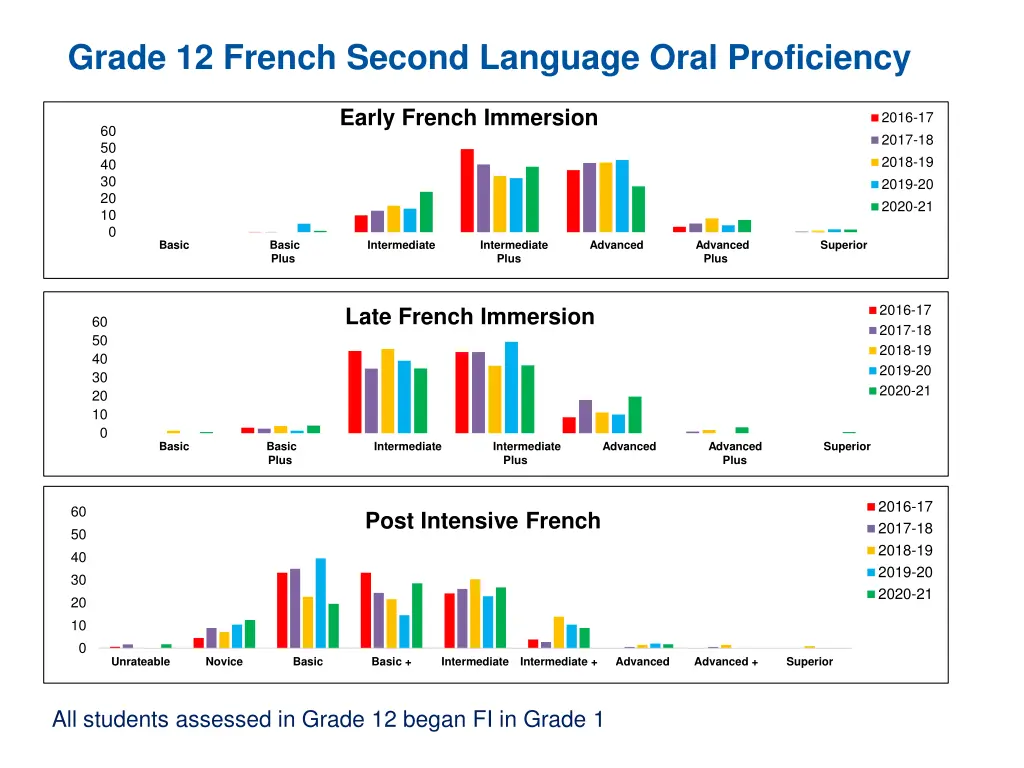 grade 12 french second language oral proficiency 1