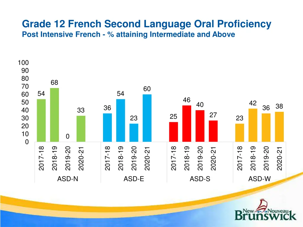 grade 12 french second language oral proficiency 2