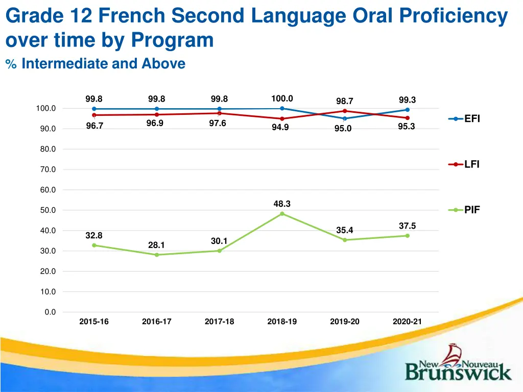 grade 12 french second language oral proficiency