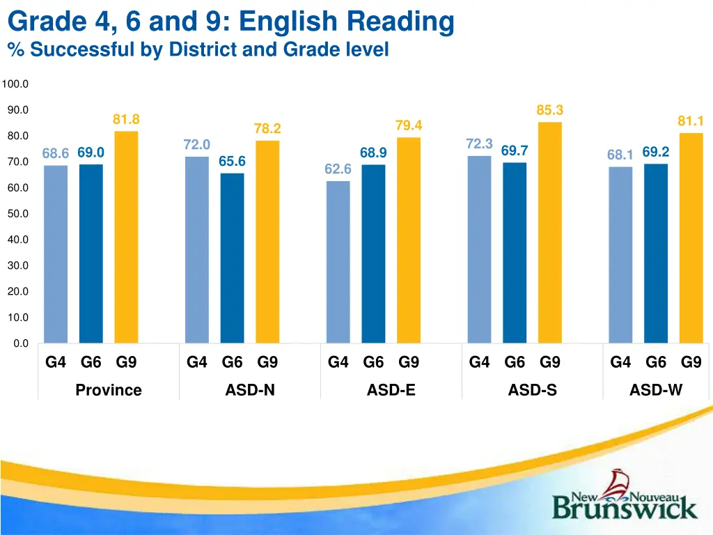 grade 4 6 and 9 english reading successful