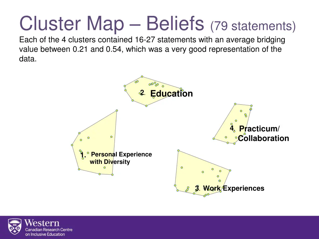 cluster map beliefs 79 statements each