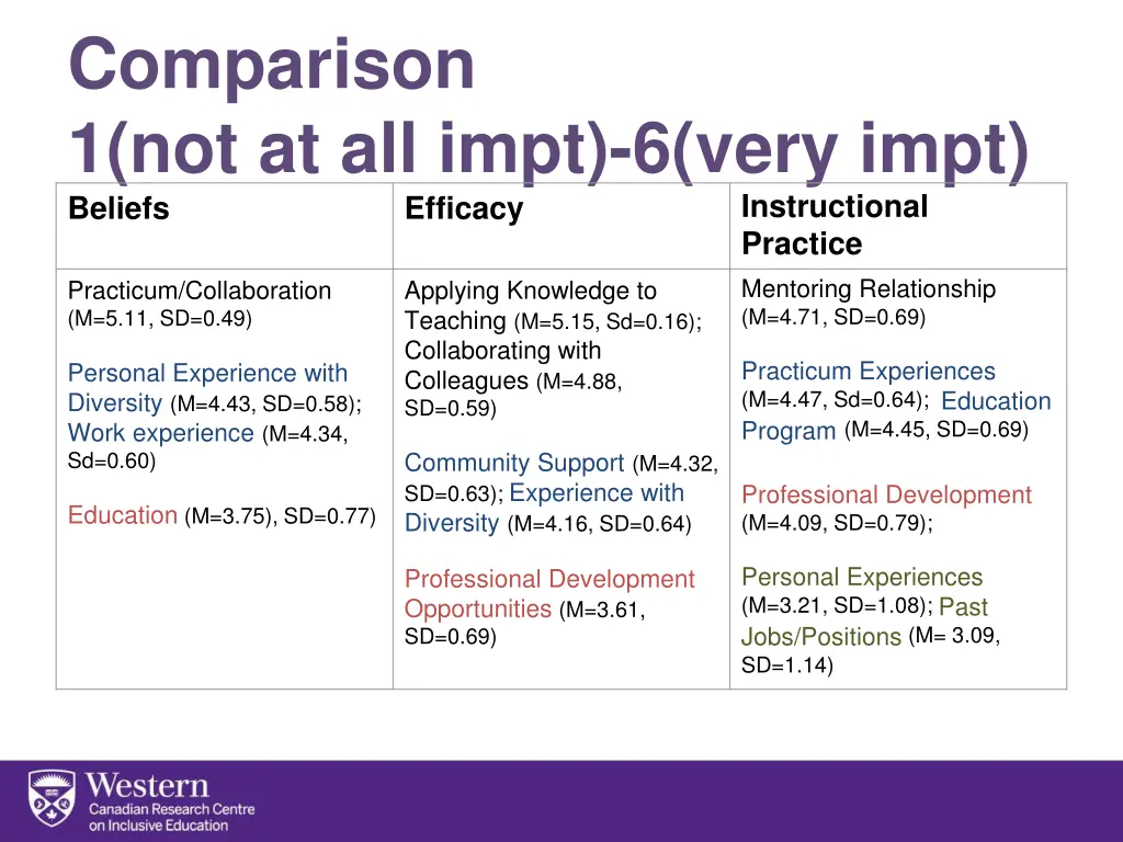 comparison 1 not at all impt 6 very impt beliefs
