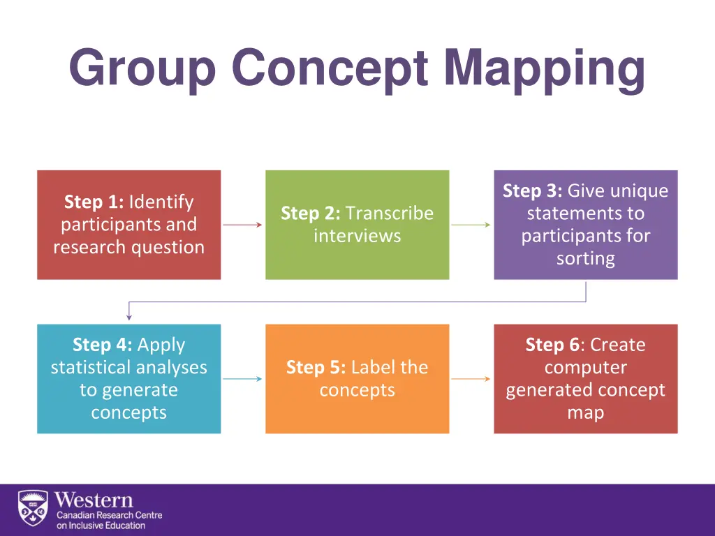 group concept mapping