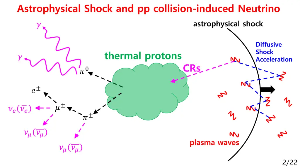 astrophysical shock and pp collision induced