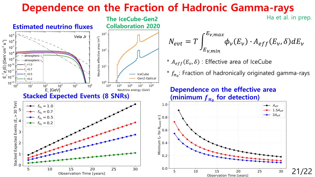 dependence on the fraction of hadronic gamma rays
