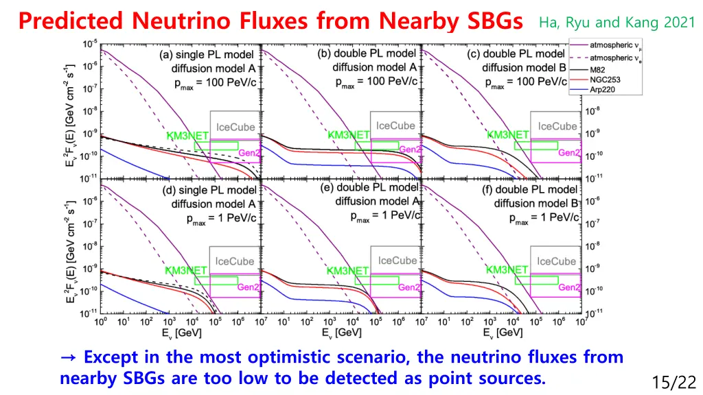 predicted neutrino fluxes from nearby sbgs