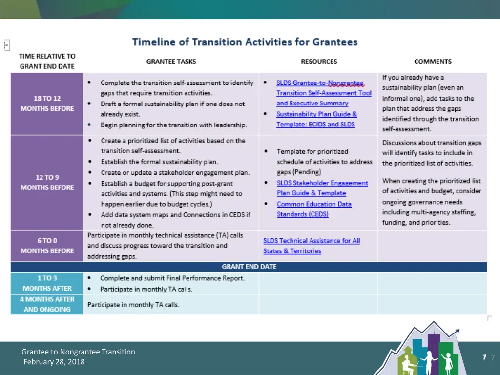 grantee to nongrantee transition february 28 2018