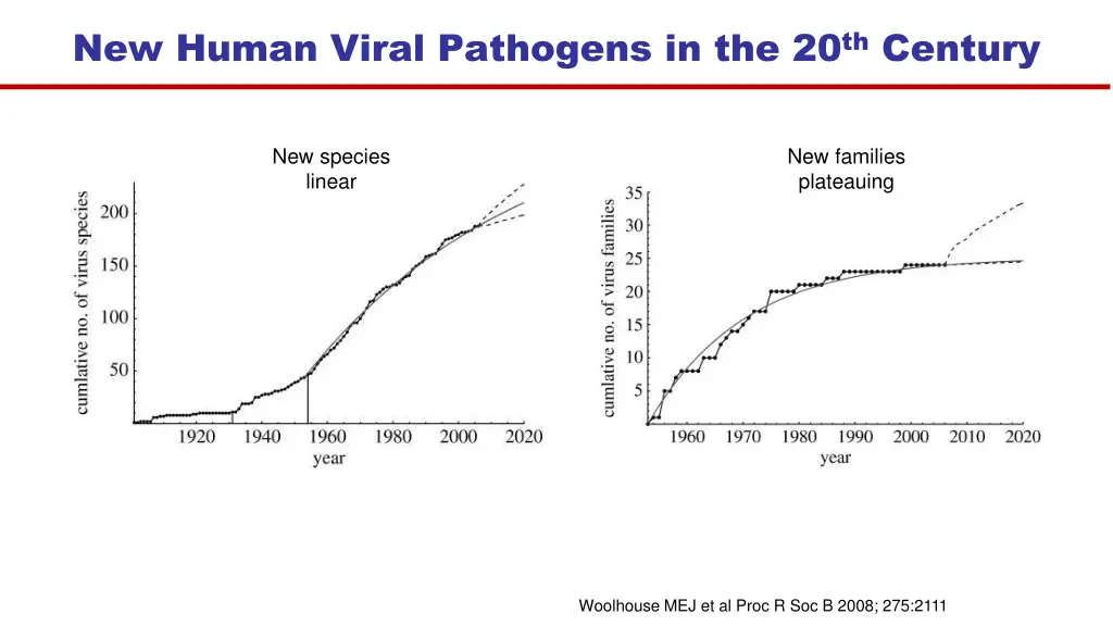 new human viral pathogens in the 20 th century
