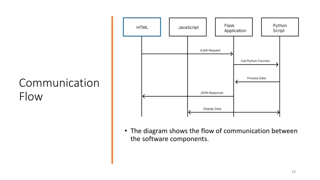 communication flow