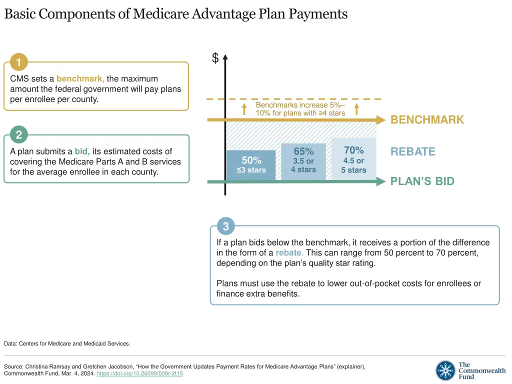 basic components of medicare advantage plan