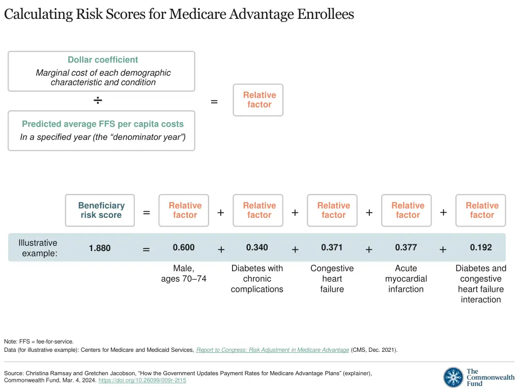 calculating risk scores for medicare advantage