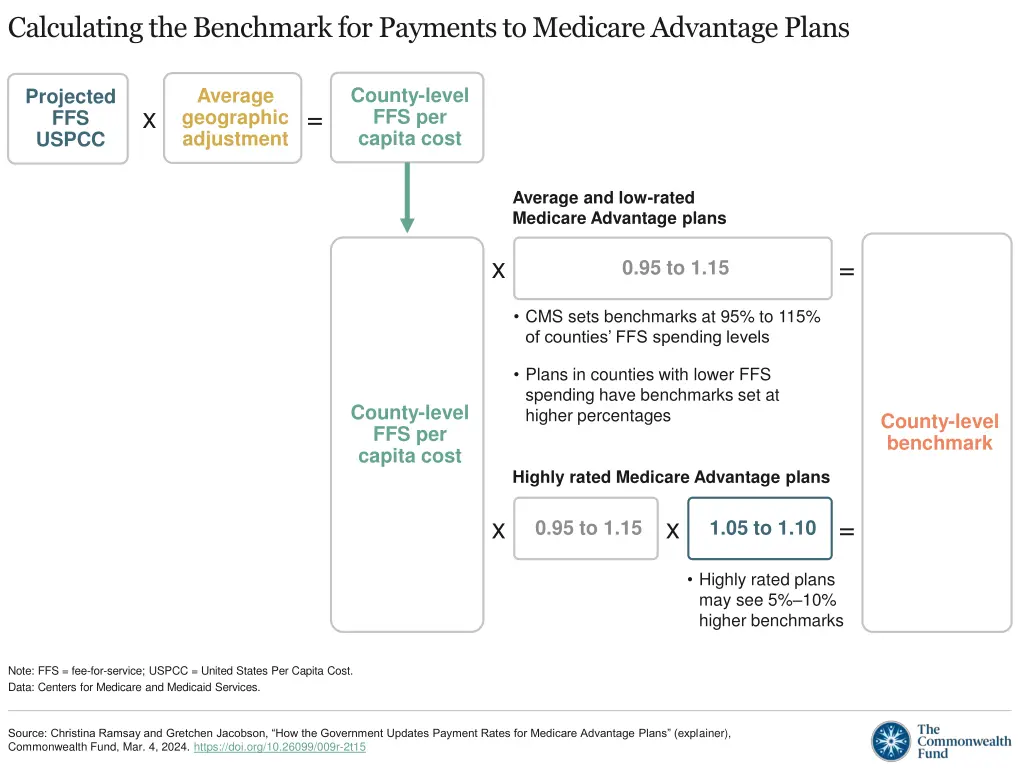 calculating the benchmark for payments