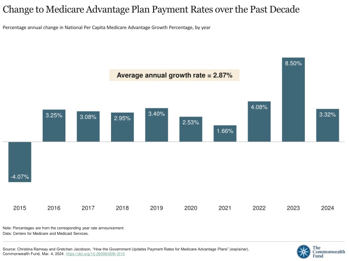 change to medicare advantage plan payment rates