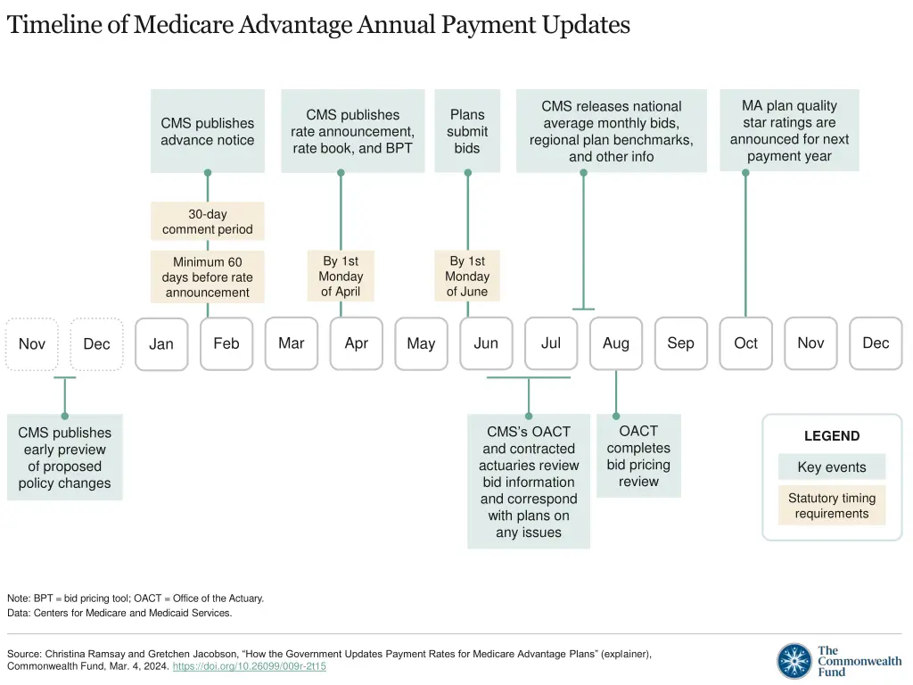 timeline of medicare advantage annual payment