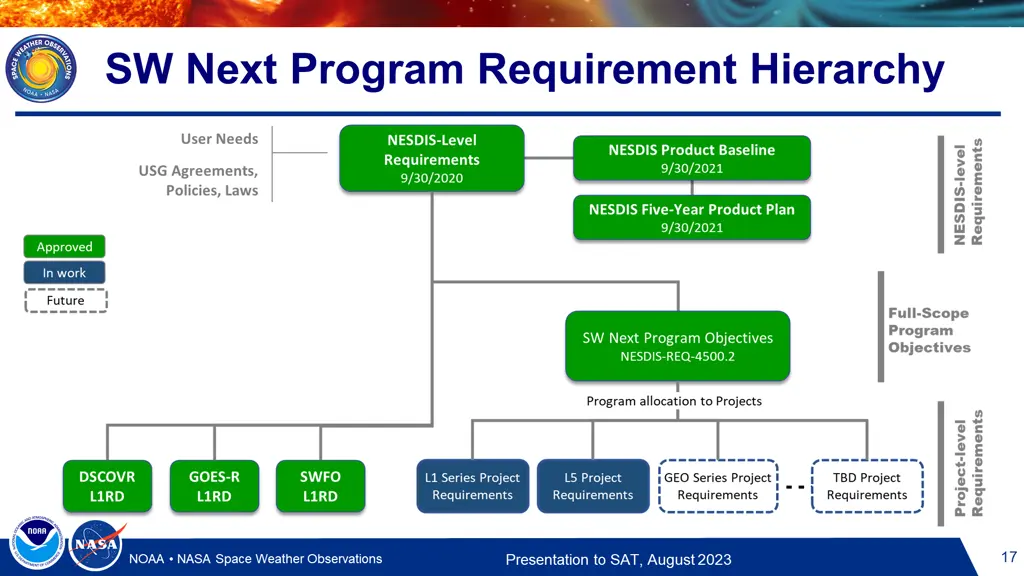 sw next program requirement hierarchy