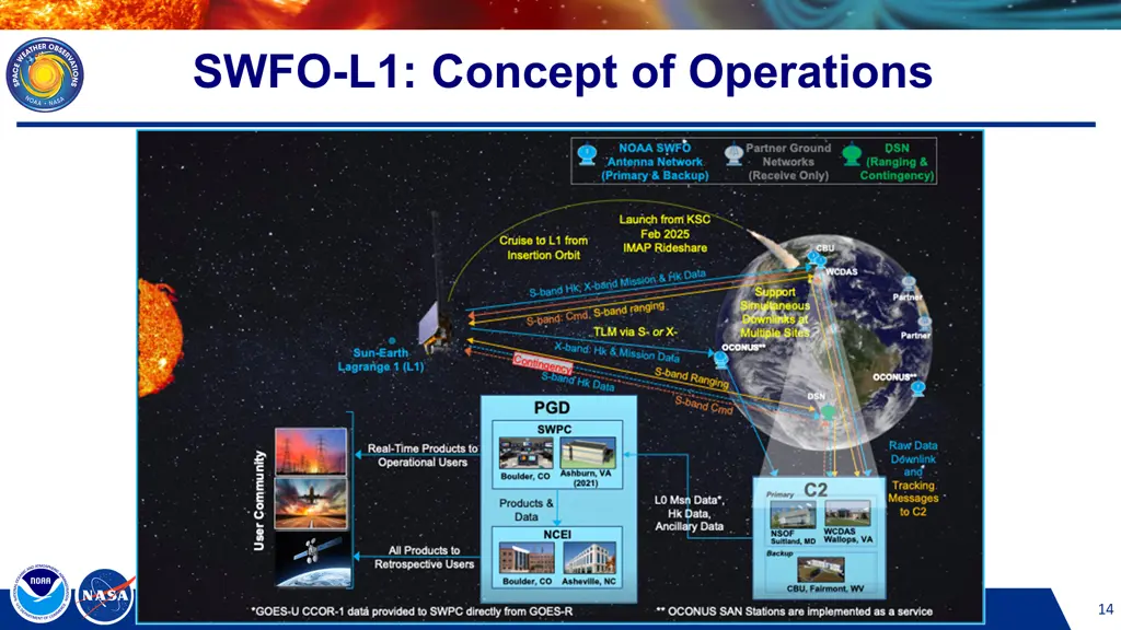 swfo l1 concept of operations