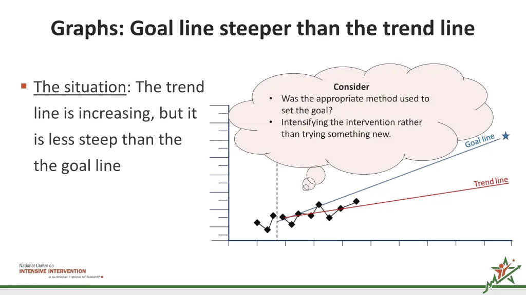 graphs goal line steeper than the trend line