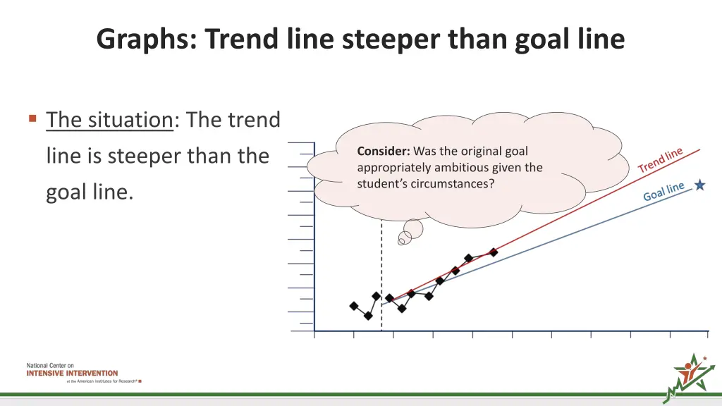graphs trend line steeper than goal line