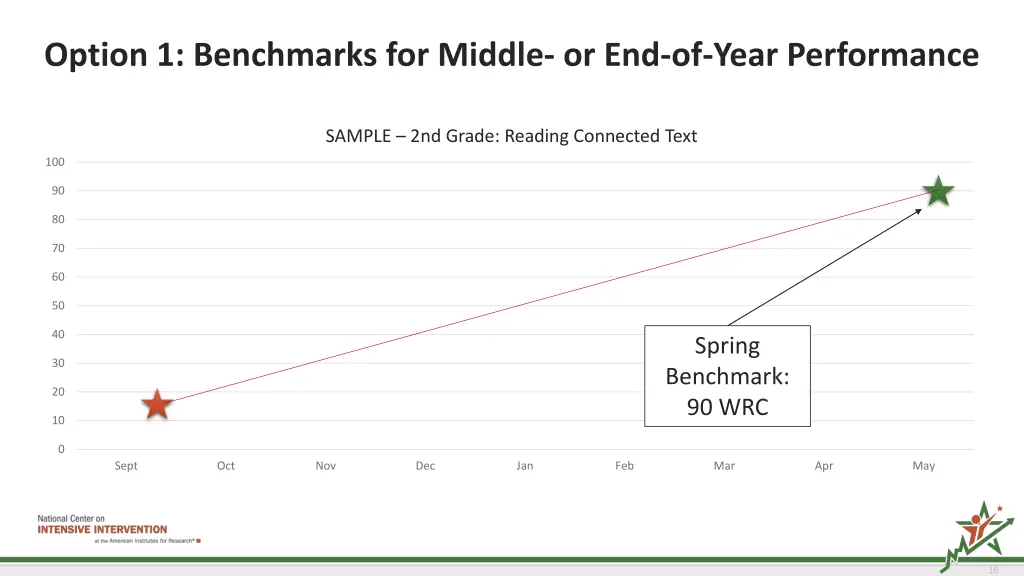option 1 benchmarks for middle or end of year
