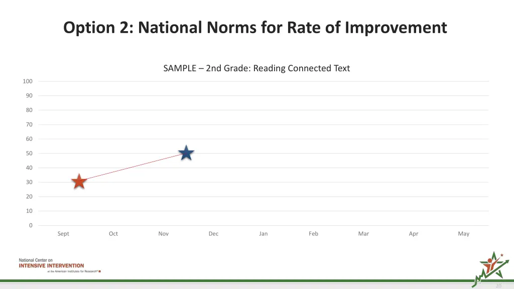 option 2 national norms for rate of improvement 2