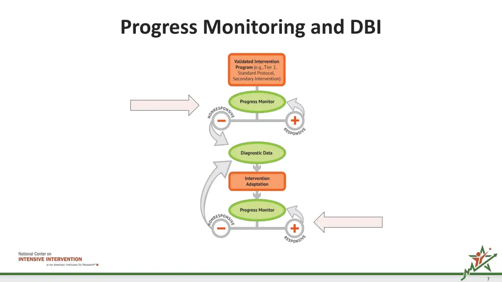 progress monitoring and dbi
