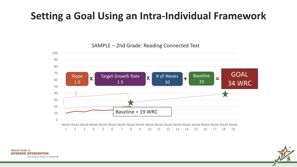 setting a goal using an intra individual framework