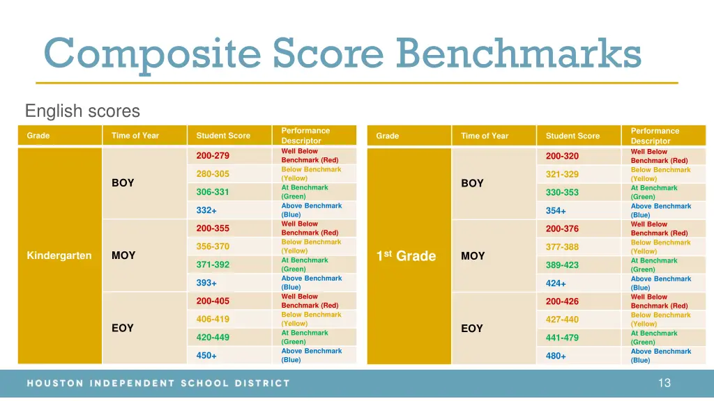 composite score benchmarks