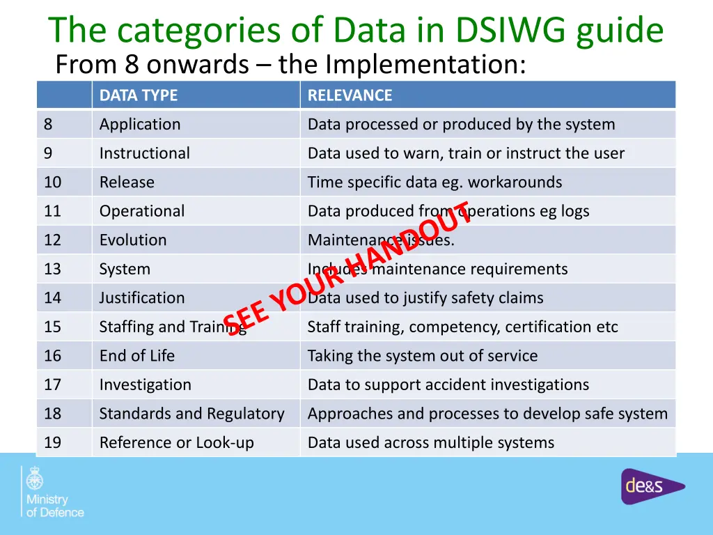 the categories of data in dsiwg guide from 1