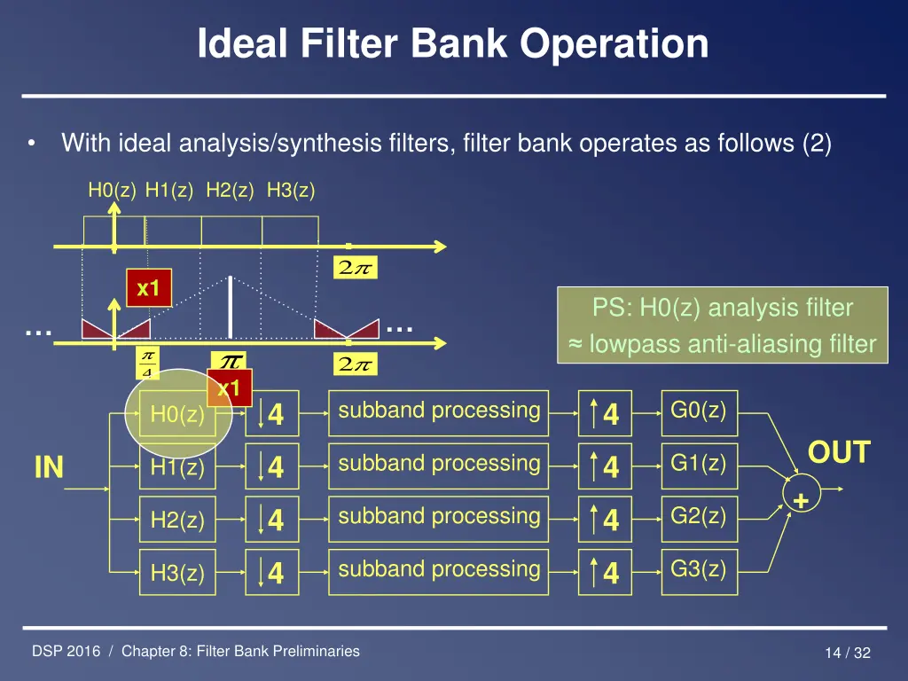 ideal filter bank operation 1