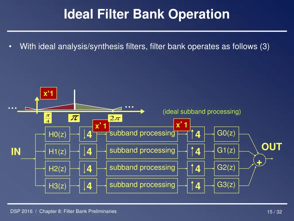 ideal filter bank operation 2