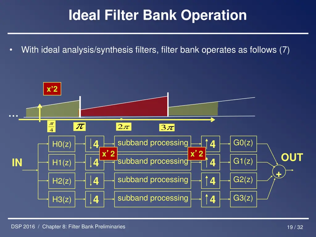 ideal filter bank operation 6