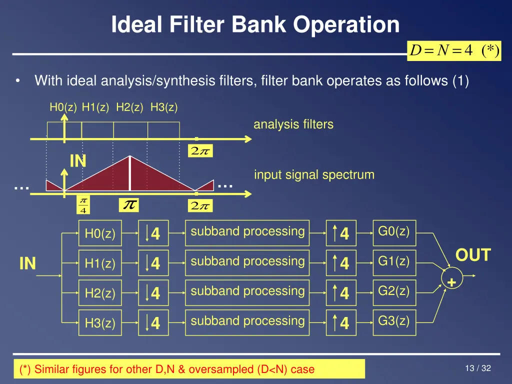 ideal filter bank operation