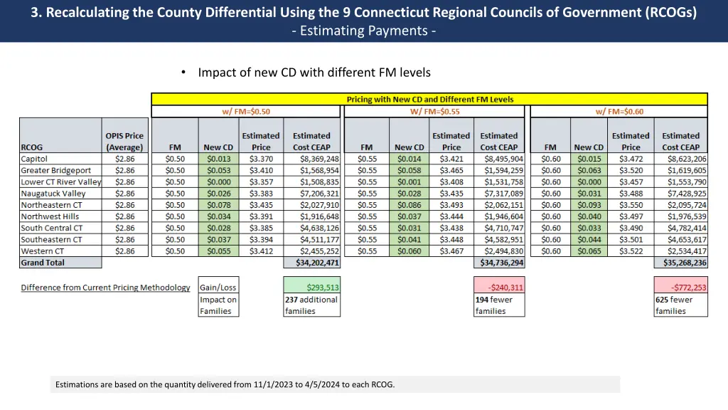 3 recalculating the county differential using 1