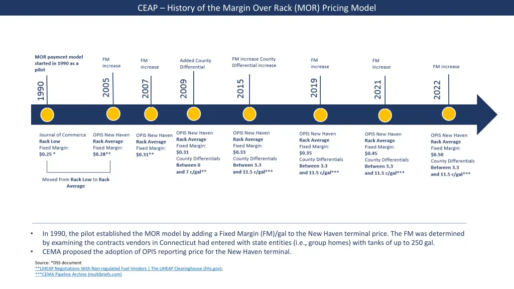 ceap history of the margin over rack mor pricing