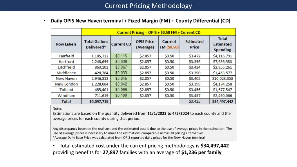 current pricing methodology