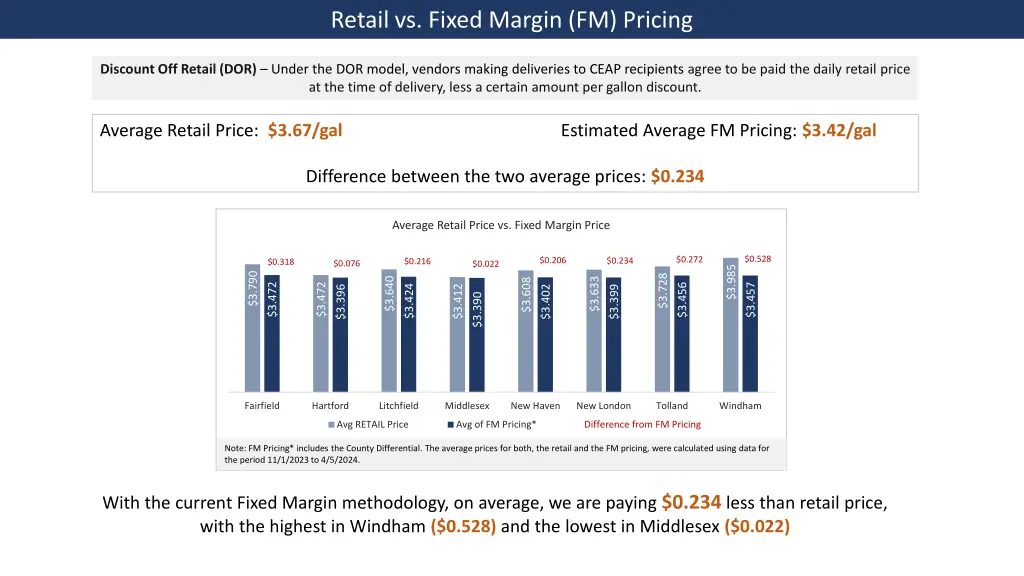 retail vs fixed margin fm pricing