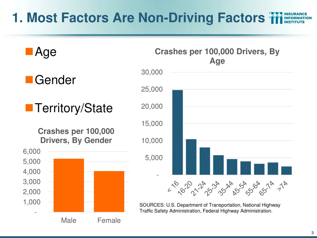1 most factors are non driving factors