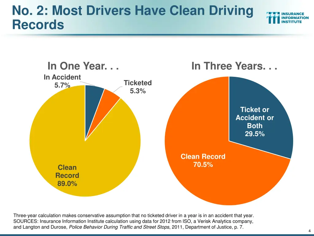 no 2 most drivers have clean driving records
