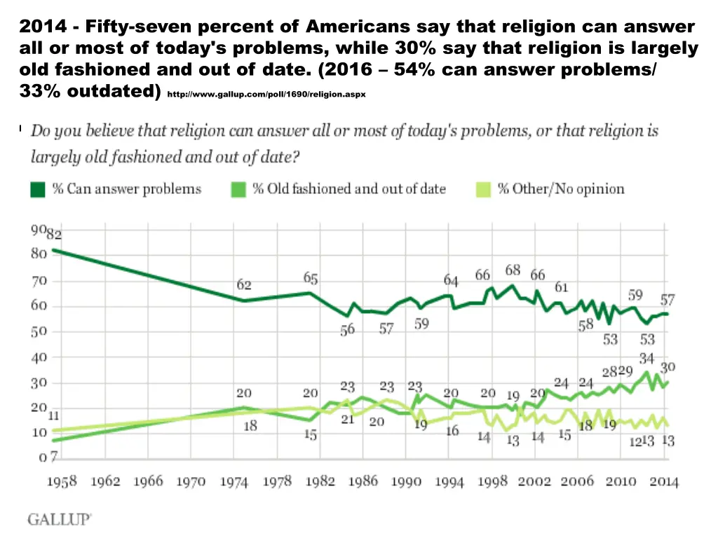 2014 fifty seven percent of americans say that