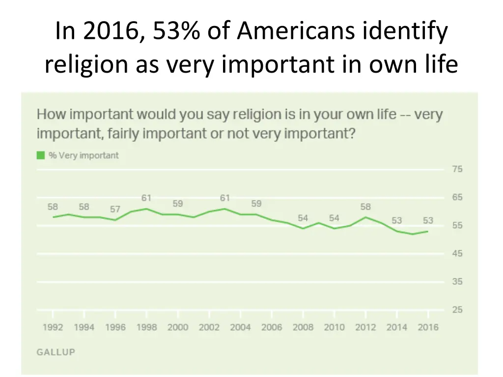 in 2016 53 of americans identify religion as very