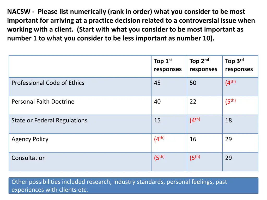 nacsw please list numerically rank in order what